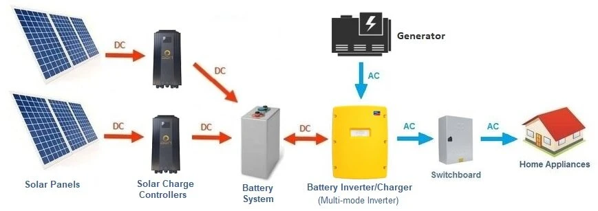 OEM 15kw 30kw Power Kits Battery Energy off Grid Home Hybrid Solar System